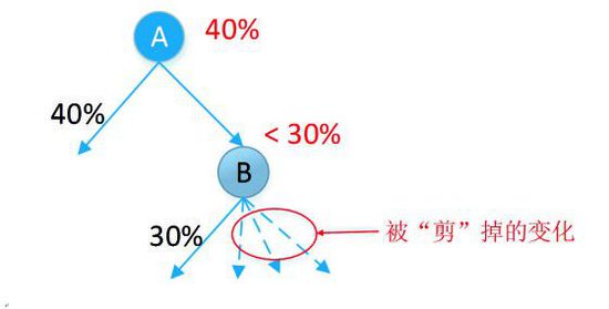   剪枝法的一個(gè)簡(jiǎn)單示例 。假設(shè)A盤(pán)面下我方行動(dòng)，并試圖最大化我方勝率；而B(niǎo)盤(pán)面下對(duì)手行動(dòng)，并試圖最小化我方勝率。如果A代表當(dāng)前盤(pán)面，而B(niǎo)代表我方走了某一步之后到達(dá)的新盤(pán)面。現(xiàn)在假設(shè)已知B盤(pán)面下對(duì)手存在一種走法使得我方勝率至多有30%，同時(shí)已知A盤(pán)面下我方存在一種走法使得我方勝率至少有40%，那么我們已經(jīng)可以確定無(wú)需再檢查B盤(pán)面下其他未展開(kāi)的變化了。在層層展開(kāi)的動(dòng)態(tài)評(píng)估過(guò)程中這樣的“剪枝”可以反復(fù)使用，從而大量減少需要實(shí)際評(píng)估的變化數(shù)量。
