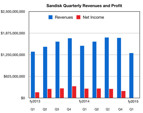 西數(shù)190億美元購SanDisk，存儲企業(yè)化和云化將是下一個主戰(zhàn)場
