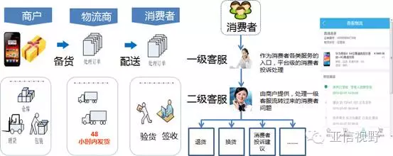 電信運(yùn)營商電子商務(wù)發(fā)展的思考