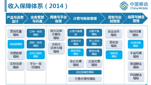 浙江移動收入保障體系探索與實(shí)踐