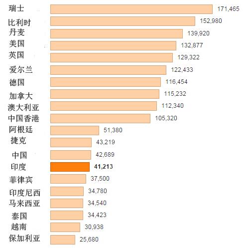 全球IT員工收入全球排名：今年中國比印度高