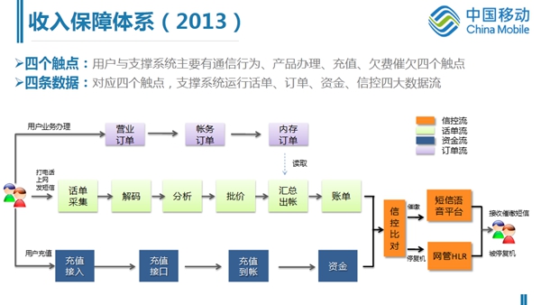 浙江移動收入保障體系探索與實(shí)踐