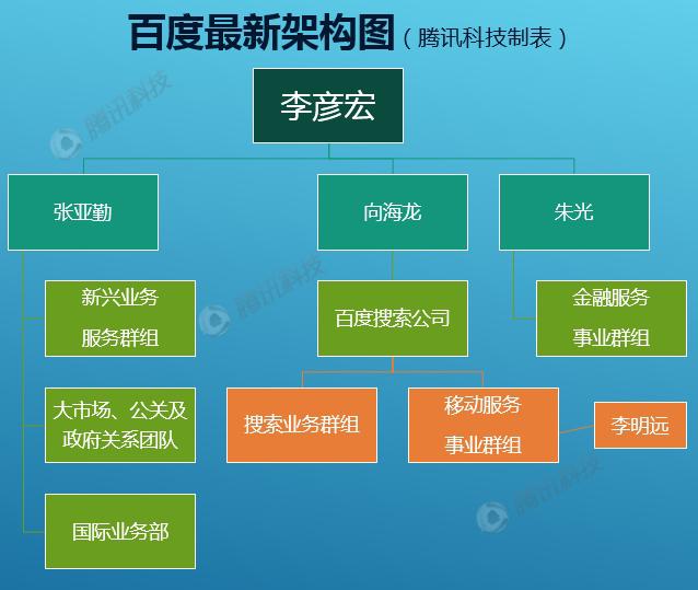 百度架構(gòu)調(diào)整從兩年一次到一年三次，李彥宏求變心切
