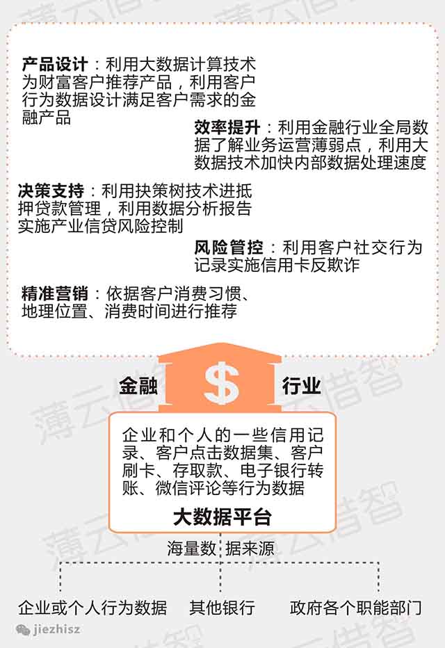 金融
