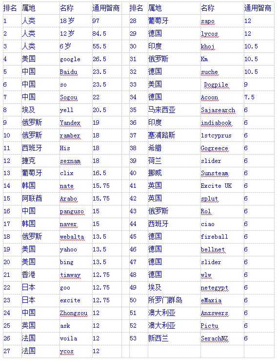 你知道搜索引擎的智商有多高嗎？