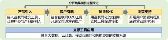 產(chǎn)業(yè)互聯(lián)網(wǎng)時(shí)代，傳統(tǒng)零售行業(yè)如何華麗轉(zhuǎn)身？
