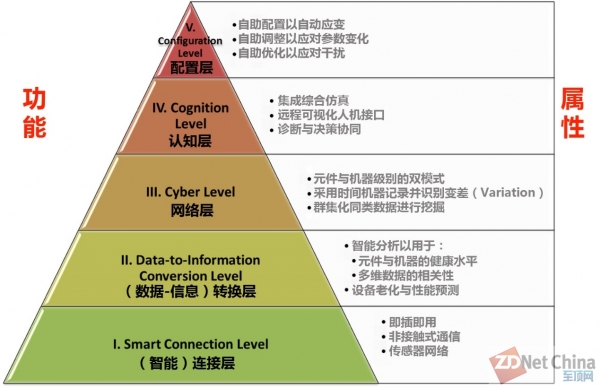 工業(yè)4.0未動(dòng) ICT先行