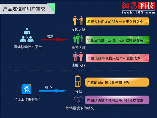 垂直移動社交創(chuàng)業(yè)報(bào)告（一）：職場社交