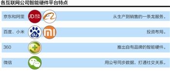 各互聯(lián)網(wǎng)公司智能硬件平臺特點(diǎn)