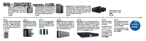 曙光上市成HPC第一股，你從中學(xué)到什么