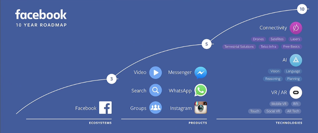 Facebook發(fā)布十年戰(zhàn)略規(guī)劃：技術(shù)溝通世界