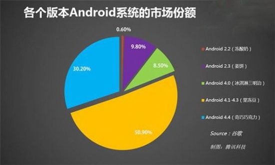 谷歌的野心：Android 5.0旨在打入企業(yè)級市場