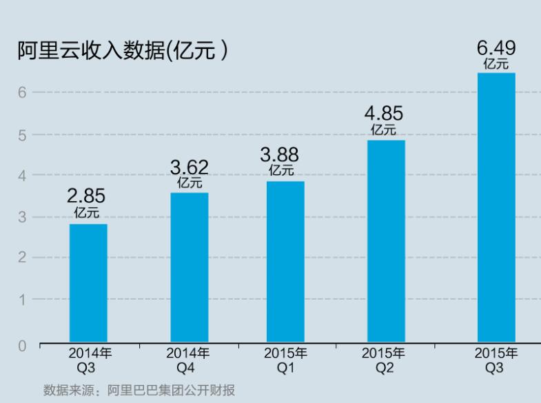 阿里云收入