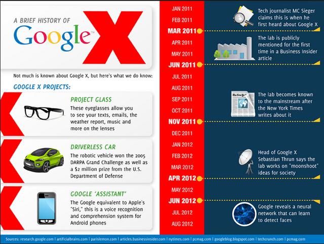 Google X部門負(fù)責(zé)拓展多個(gè)領(lǐng)域