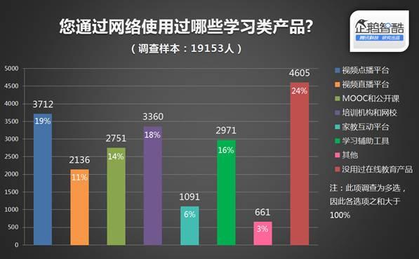 在線K12教育：做內(nèi)容被耗死 O2O和電視端才是王道