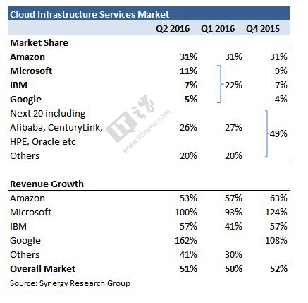 2016年Q2云服務(wù)市場份額：微軟/IBM/谷歌三家大戰(zhàn)亞馬遜