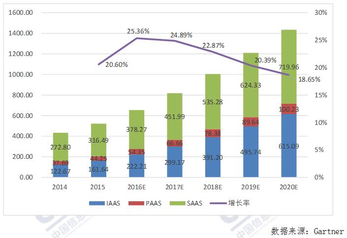 中國(guó)信通院：2016年云計(jì)算白皮書(shū) （附全文）