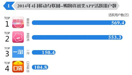 百億級(jí)移動(dòng)電商博弈：得屌絲者得天下