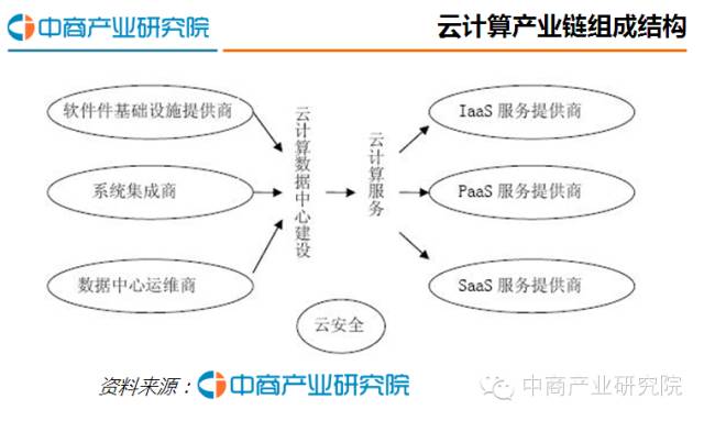 2016年中國云計算行業(yè)發(fā)展情況分析