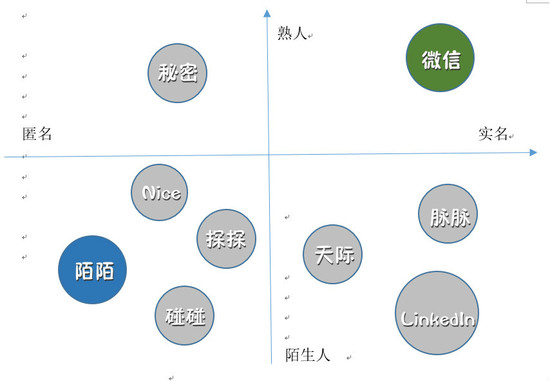 中國(guó)社交領(lǐng)域未來(lái)的機(jī)會(huì)在哪里
