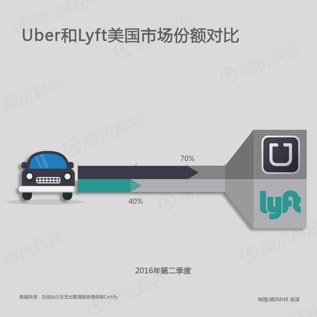 滴滴優(yōu)步合并之后：瓜分全球市場(chǎng) 從此專(zhuān)注“分享”盈利
