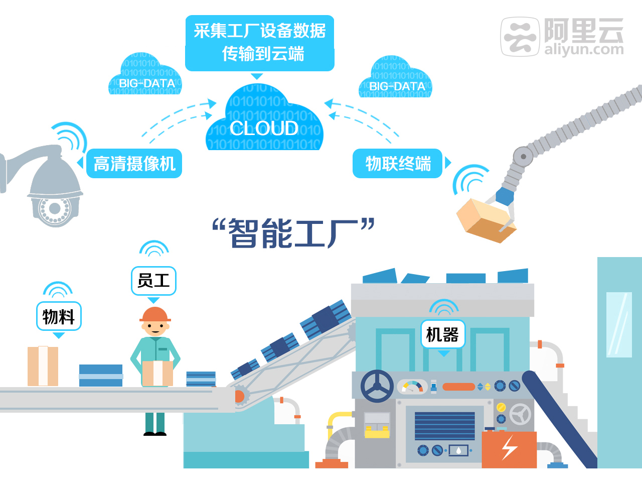 力太科技聯(lián)手阿里云 為中國制造2025提供“大腦”
