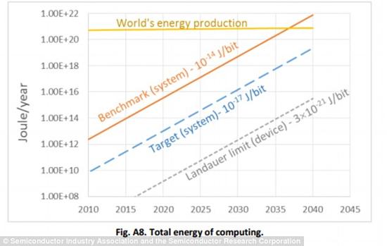 2040年計算機將因缺乏電力而無法繼續(xù)發(fā)展