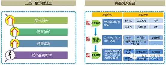 電信運(yùn)營商電子商務(wù)發(fā)展的思考