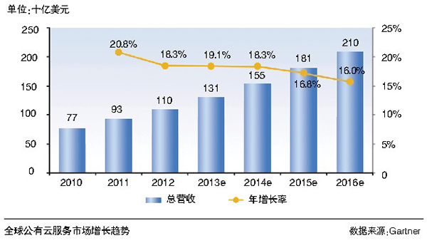 從iPhoneSE戰(zhàn)略看公有云如何打破現(xiàn)狀 