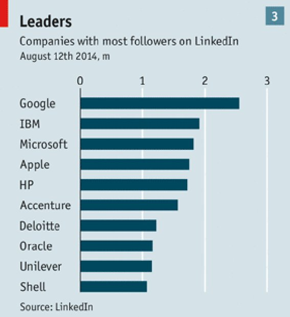 經(jīng)濟學人：LinkedIn引發(fā)全球勞動市場革命 