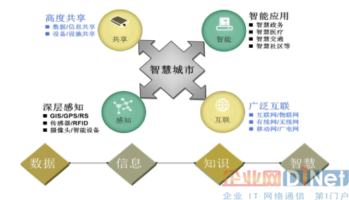 “互聯(lián)網(wǎng)+”時代背景下智慧城市信息安全研究初探