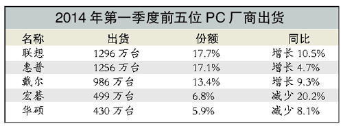 競爭激烈惠普再裁員1.6萬人
