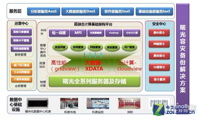 超融合架構(gòu) 曙光 