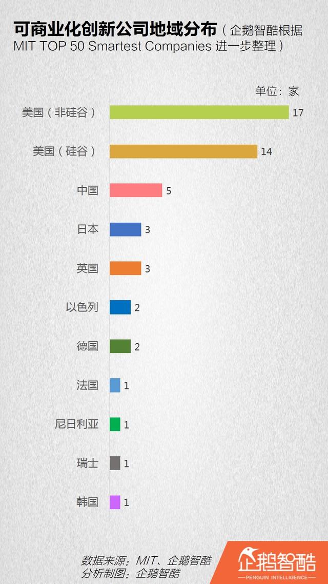 全球“可商業(yè)化”創(chuàng)新報(bào)告：50家公司和28個(gè)技術(shù)領(lǐng)域|企鵝智酷