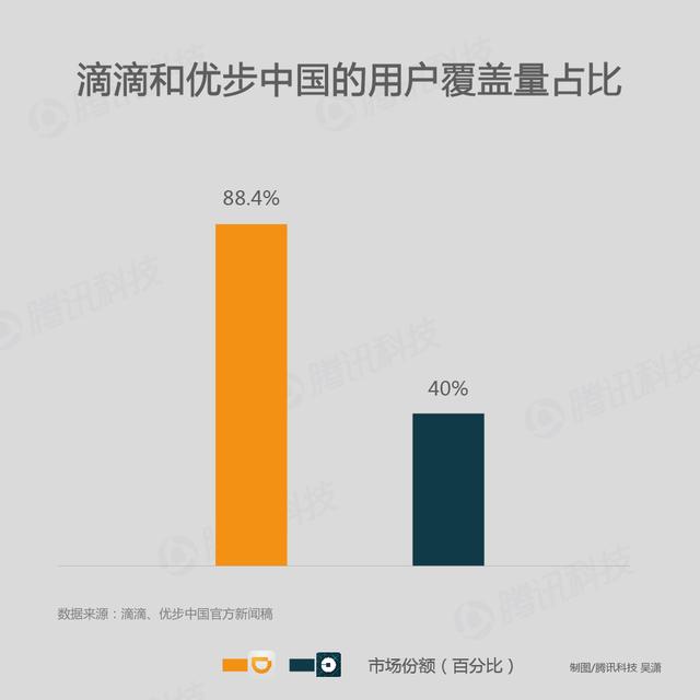 滴滴優(yōu)步合并之后：瓜分全球市場(chǎng) 從此專(zhuān)注“分享”盈利