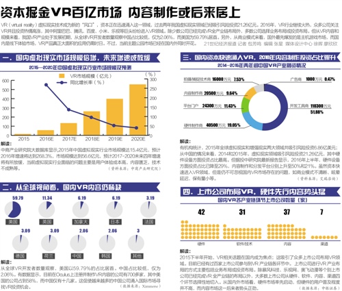 透視VR兩面：千億產(chǎn)值繁榮與山寨橫行之困