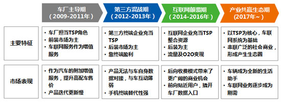 車聯(lián)網(wǎng)發(fā)展的四個(gè)階段