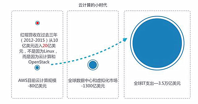 三分鐘看懂十年云計(jì)算：接下來的十年將是云的十年！