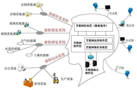 大社交網(wǎng)絡(luò)下的互聯(lián)網(wǎng)大腦如何發(fā)展