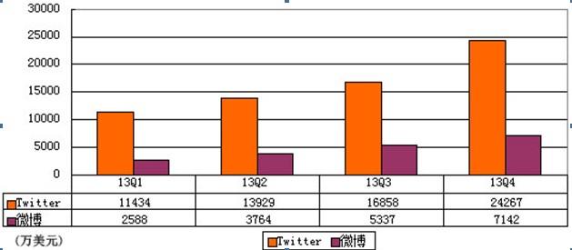新浪微博破發(fā)凸顯市況仍未好轉(zhuǎn)：中概股IPO或受波及