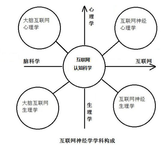 大腦中的谷歌、臉書、思科路由與腦互聯(lián)網(wǎng)生理學(xué)