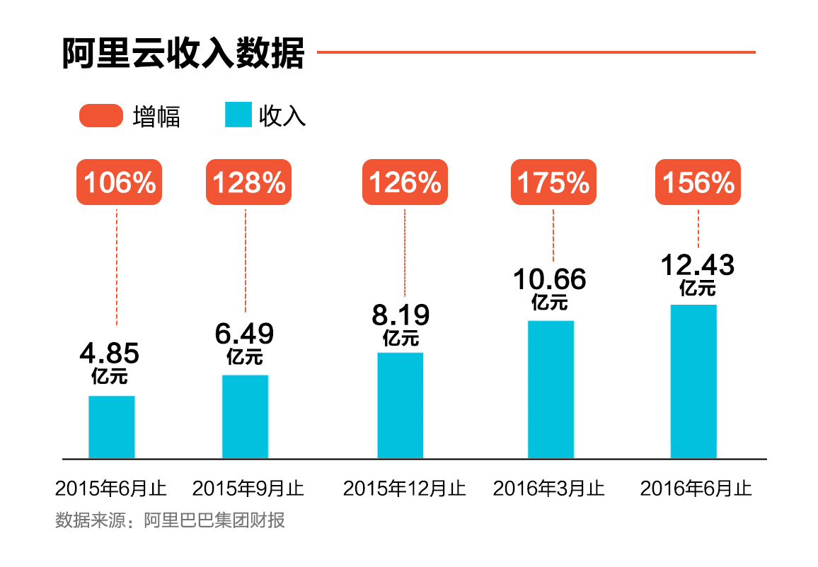 阿里云Q1營收勁增156% 成全球云計算增長標(biāo)桿
