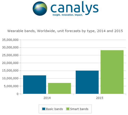 Canalys press release 20140911 - Wearable band shipments set to exceed 43.2 million units in 2015