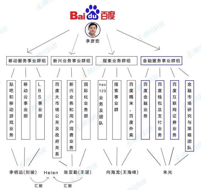 百度架構(gòu)調(diào)整從兩年一次到一年三次，李彥宏求變心切