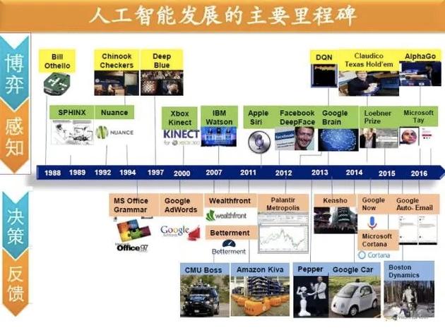 人工智能的各階段發(fā)展里程碑事件