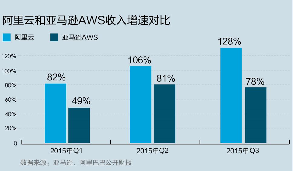 阿里Q3財(cái)報(bào)：云計(jì)算起飛 營收增速128%