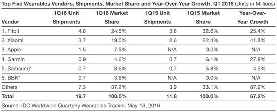IDC報告：Fitbit仍是穿戴市場老大 但危險