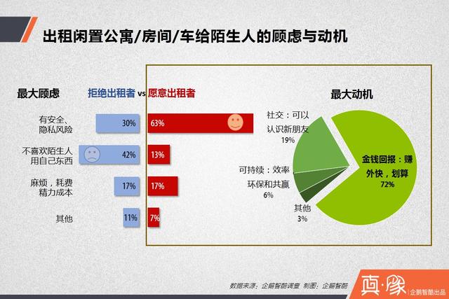分享經(jīng)濟供需調(diào)查報告： 多少中國人愿意共享房和車？
