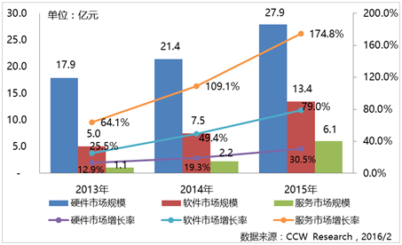 解讀計世資訊2016政務(wù)云市場研究報告