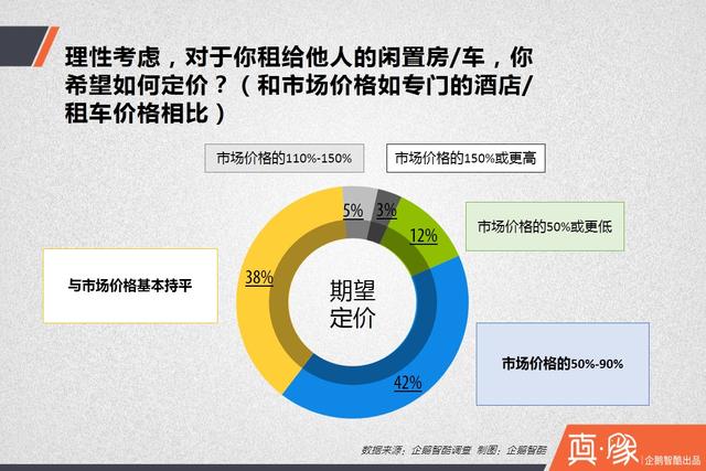 【真象】分享經(jīng)濟(jì)供需調(diào)查報(bào)告： 多少中國(guó)人愿意共享房和車？